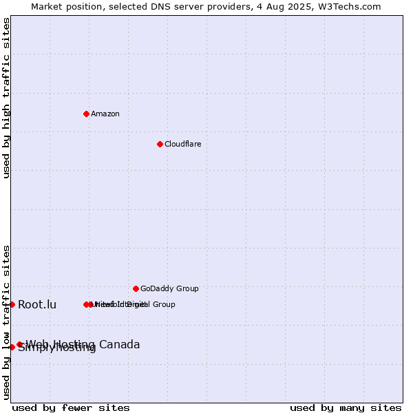 Market position of Web Hosting Canada vs. Simplyhosting vs. Root.lu