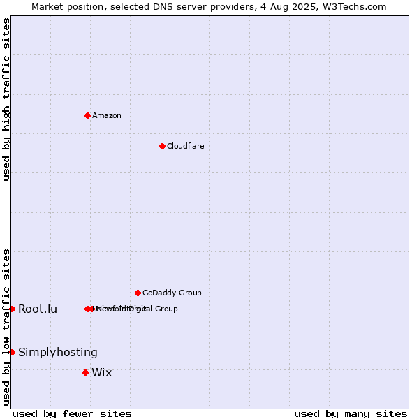 Market position of Wix vs. Simplyhosting vs. Root.lu
