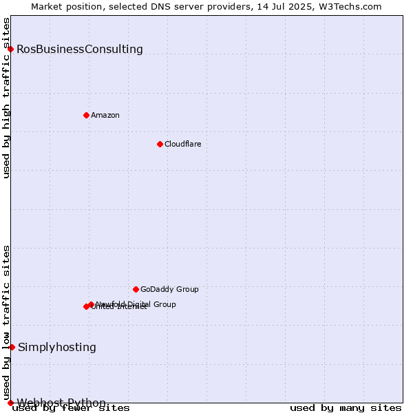 Market position of Simplyhosting vs. RosBusinessConsulting vs. Webhost Python