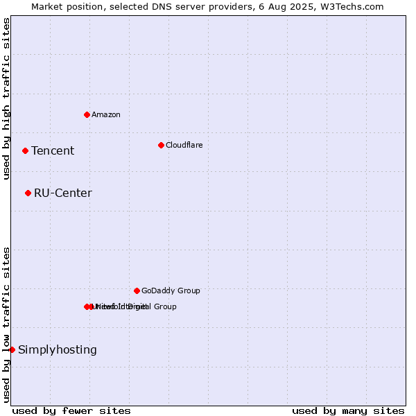 Market position of RU-Center vs. Tencent vs. Simplyhosting