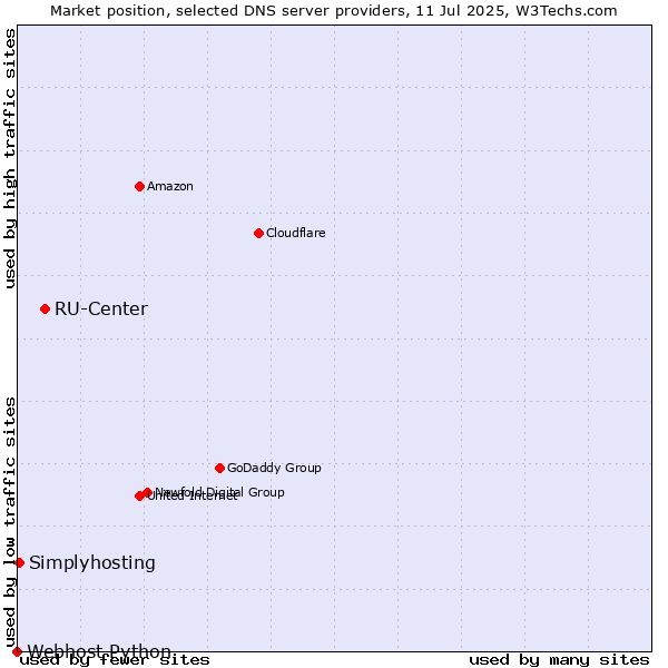 Market position of RU-Center vs. Simplyhosting vs. Webhost Python