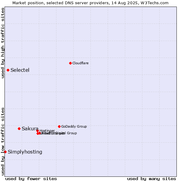 Market position of Sakura vs. Selectel vs. Simplyhosting