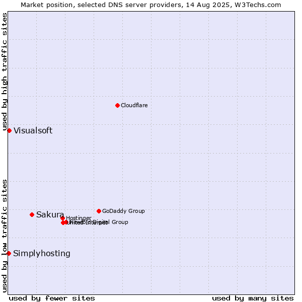 Market position of Sakura vs. Visualsoft vs. Simplyhosting