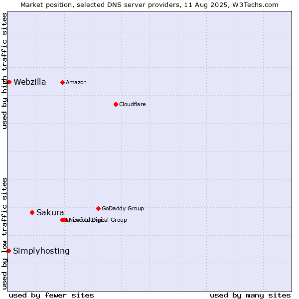 Market position of Sakura vs. Webzilla vs. Simplyhosting