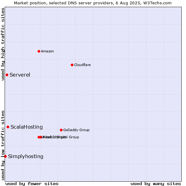 Market position of ScalaHosting vs. Serverel vs. Simplyhosting