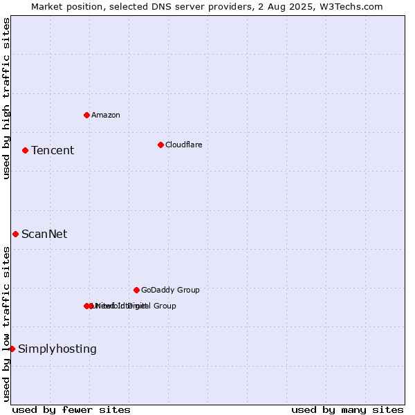 Market position of Tencent vs. ScanNet vs. Simplyhosting