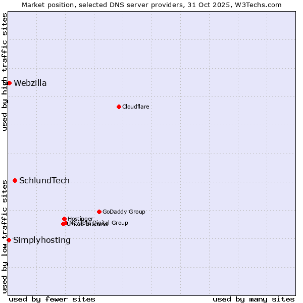 Market position of SchlundTech vs. Webzilla vs. Simplyhosting
