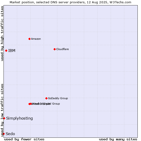 Market position of IBM vs. Simplyhosting vs. Sedo
