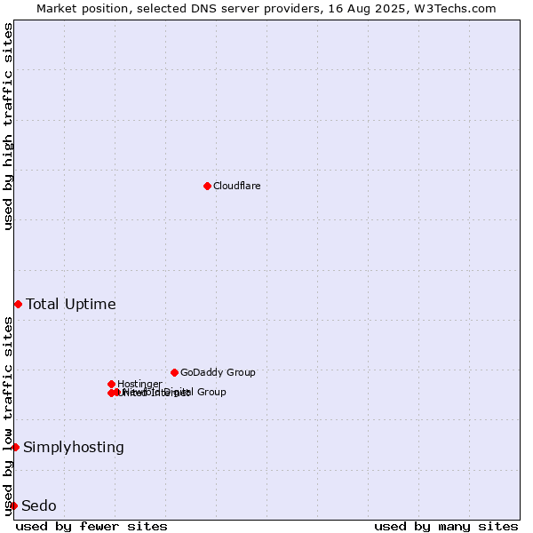 Market position of Total Uptime vs. Simplyhosting vs. Sedo
