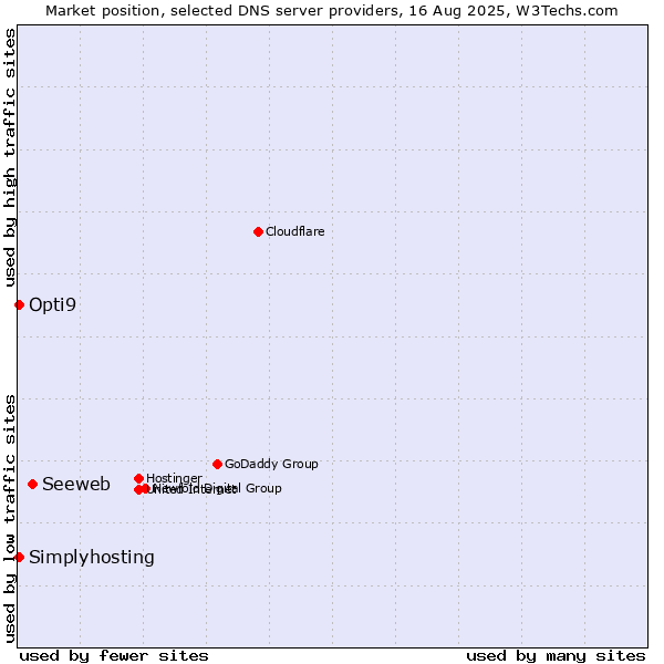 Market position of Seeweb vs. Opti9 vs. Simplyhosting