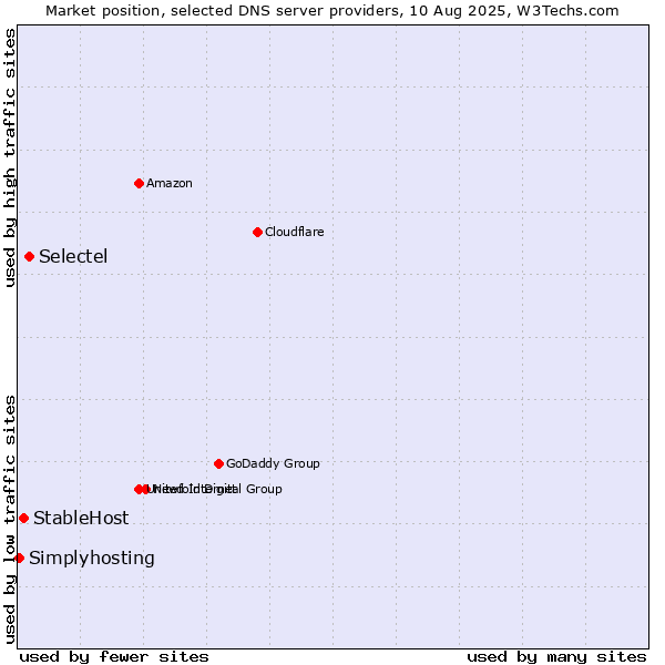 Market position of Selectel vs. StableHost vs. Simplyhosting