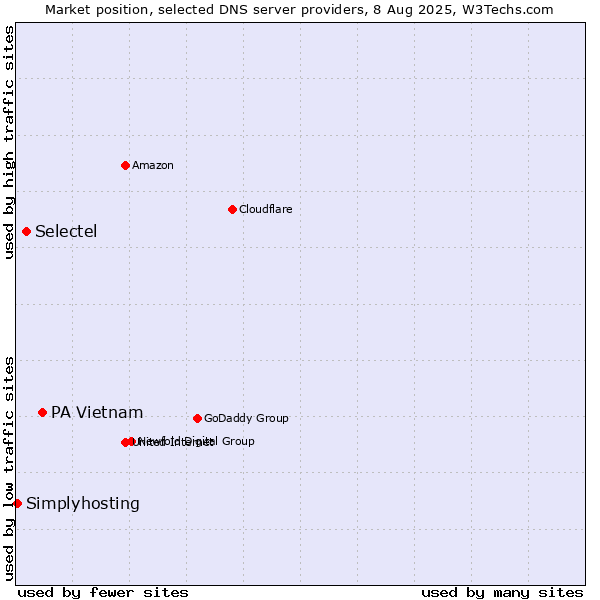 Market position of PA Vietnam vs. Selectel vs. Simplyhosting