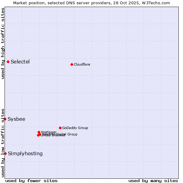 Market position of Selectel vs. Simplyhosting vs. Sysbee