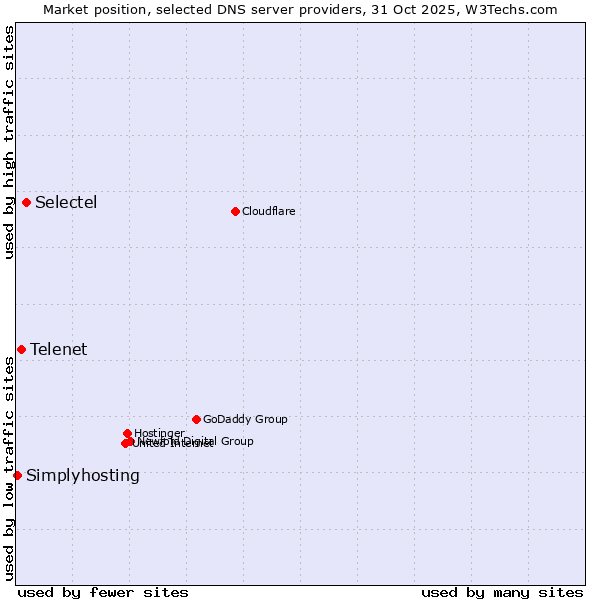 Market position of Selectel vs. Telenet vs. Simplyhosting