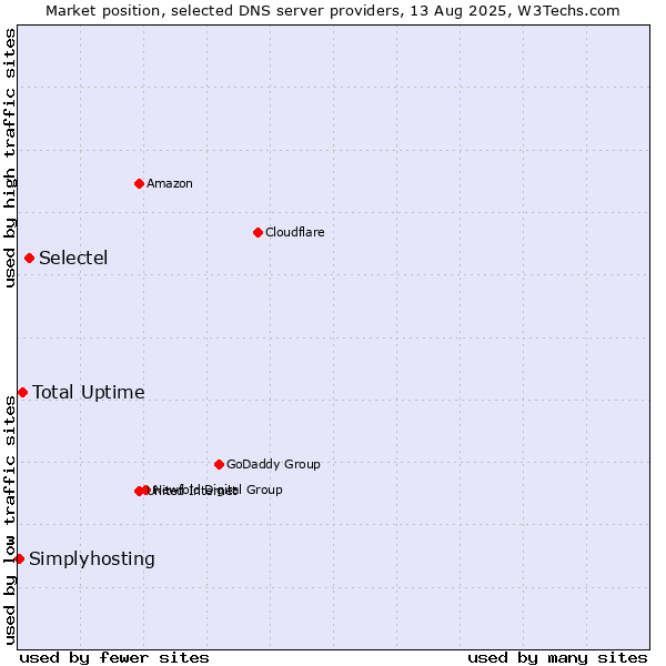 Market position of Selectel vs. Total Uptime vs. Simplyhosting
