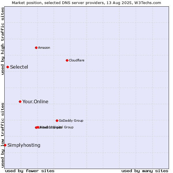 Market position of Your.Online vs. Selectel vs. Simplyhosting