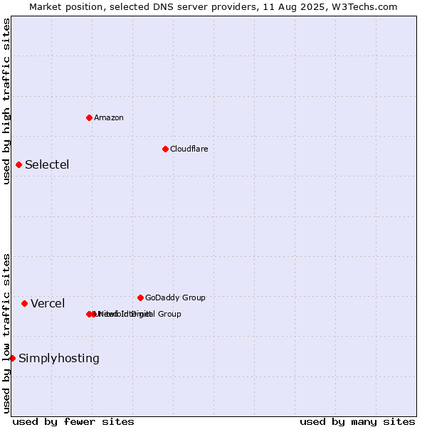 Market position of Vercel vs. Selectel vs. Simplyhosting