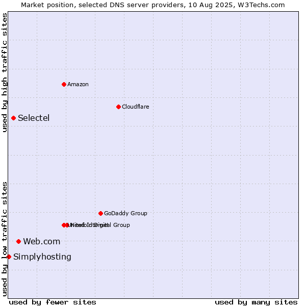 Market position of Web.com vs. Selectel vs. Simplyhosting