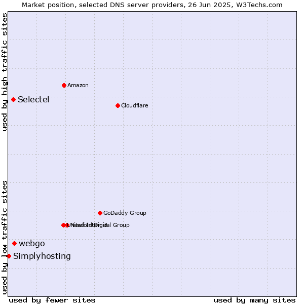Market position of webgo vs. Selectel vs. Simplyhosting