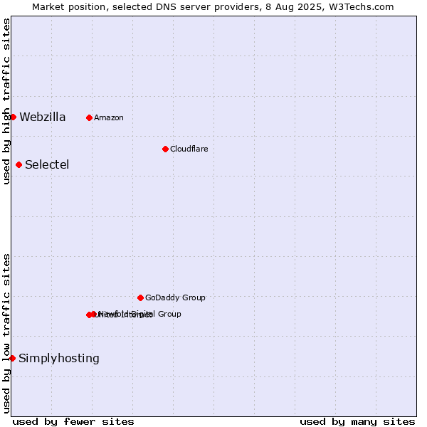 Market position of Selectel vs. Webzilla vs. Simplyhosting