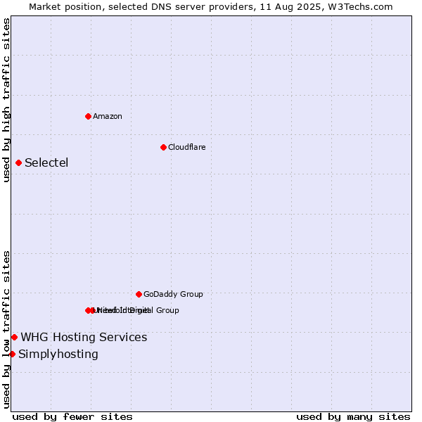 Market position of Selectel vs. WHG Hosting Services vs. Simplyhosting