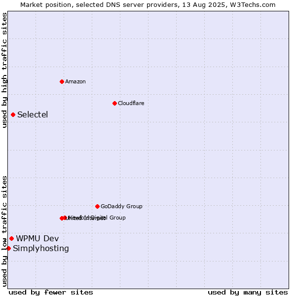 Market position of Selectel vs. WPMU Dev vs. Simplyhosting