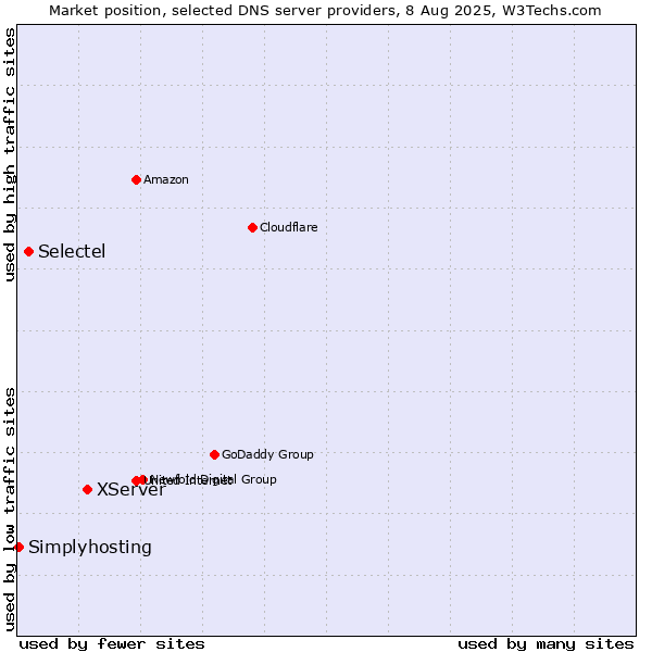 Market position of XServer vs. Selectel vs. Simplyhosting
