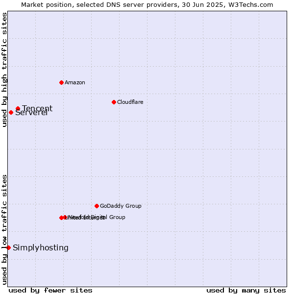 Market position of Tencent vs. Serverel vs. Simplyhosting
