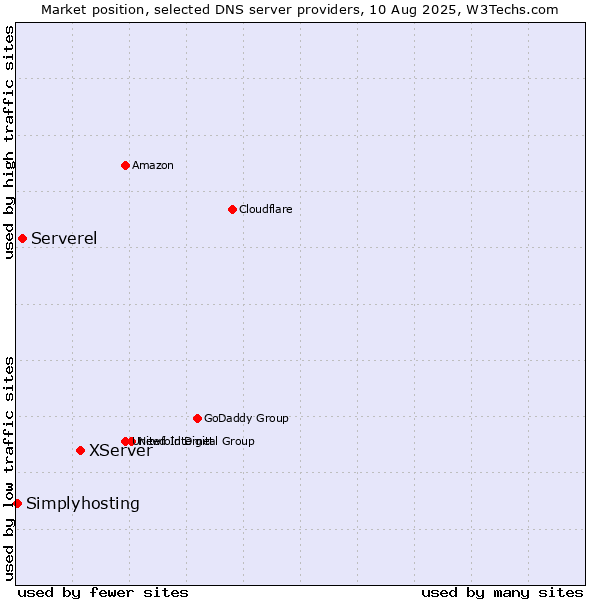 Market position of XServer vs. Serverel vs. Simplyhosting