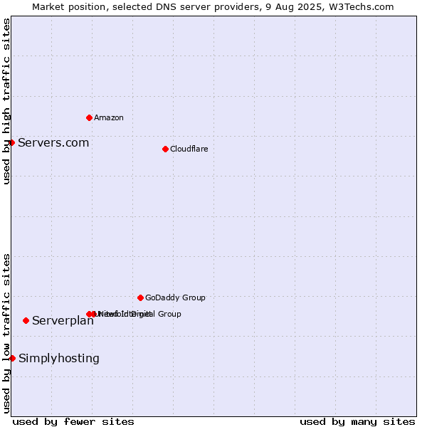 Market position of Serverplan vs. Simplyhosting vs. Servers.com