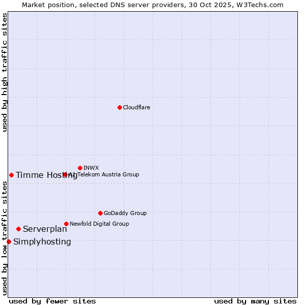 Market position of Serverplan vs. Timme Hosting vs. Simplyhosting
