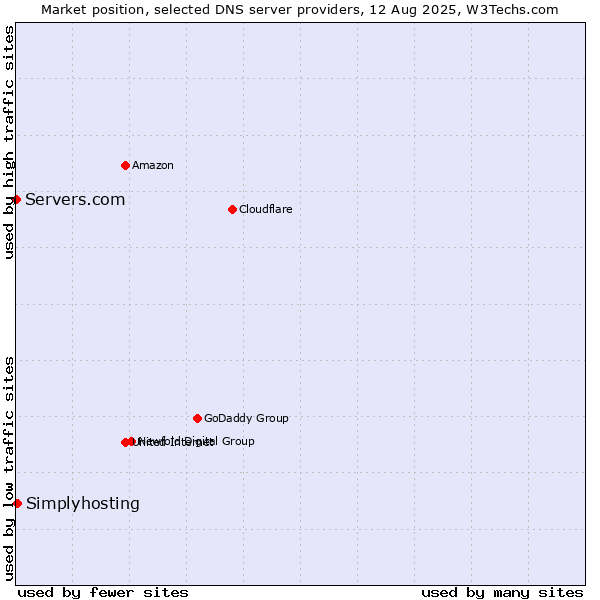 Market position of Simplyhosting vs. Servers.com