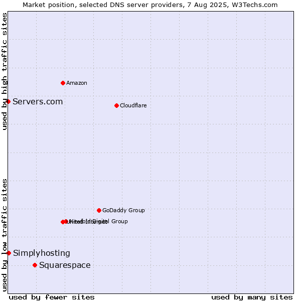 Market position of Squarespace vs. Simplyhosting vs. Servers.com