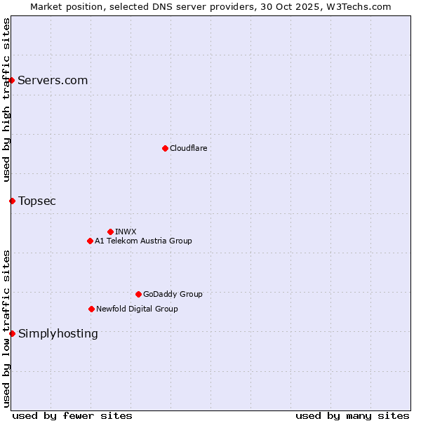 Market position of Topsec vs. Simplyhosting vs. Servers.com