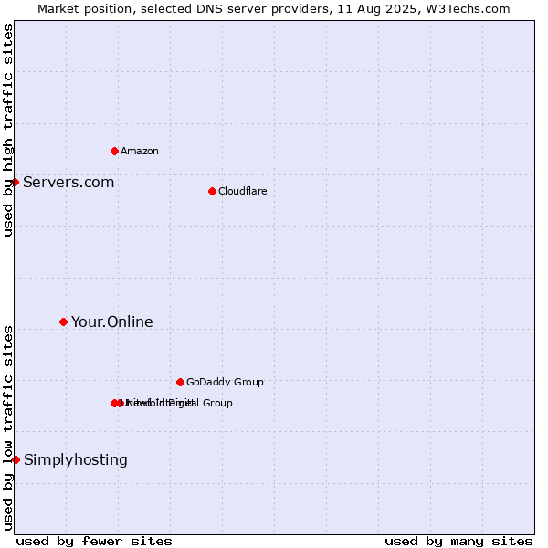Market position of Your.Online vs. Simplyhosting vs. Servers.com