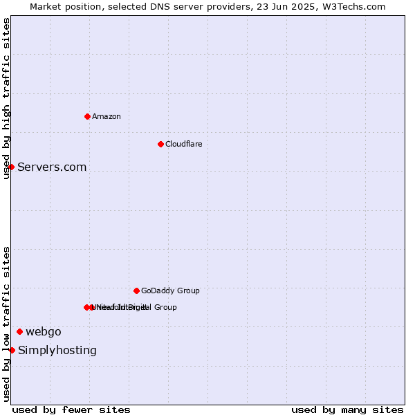 Market position of webgo vs. Simplyhosting vs. Servers.com