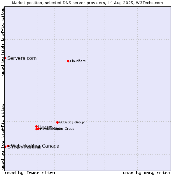 Market position of Web Hosting Canada vs. Simplyhosting vs. Servers.com