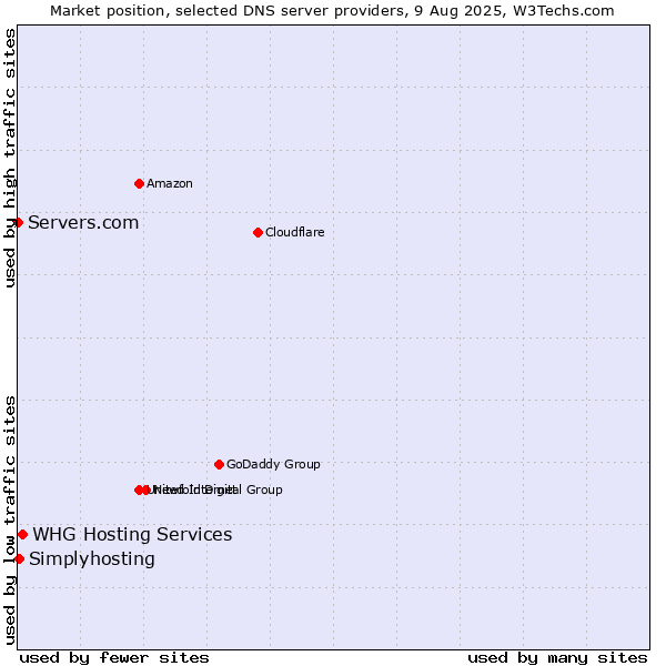 Market position of WHG Hosting Services vs. Simplyhosting vs. Servers.com