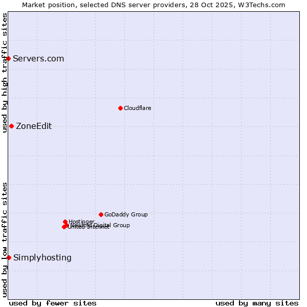 Market position of ZoneEdit vs. Simplyhosting vs. Servers.com