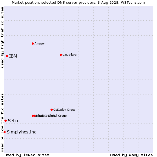 Market position of IBM vs. Setcor vs. Simplyhosting
