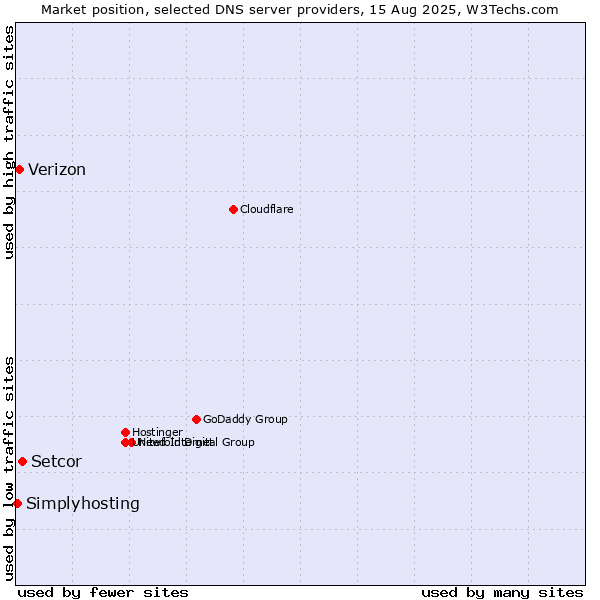 Market position of Setcor vs. Verizon vs. Simplyhosting