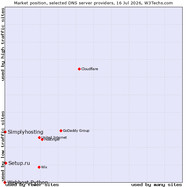 Market position of Setup.ru vs. Simplyhosting vs. Webhost Python