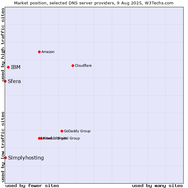 Market position of IBM vs. Simplyhosting vs. Sfera