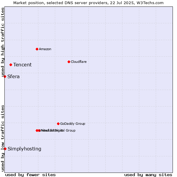 Market position of Tencent vs. Simplyhosting vs. Sfera