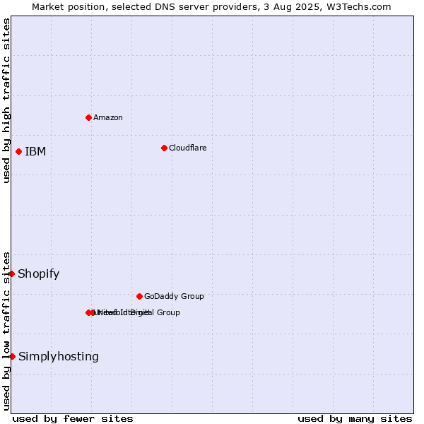 Market position of IBM vs. Simplyhosting vs. Shopify