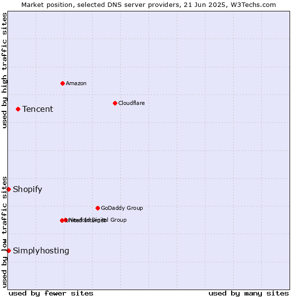 Market position of Tencent vs. Simplyhosting vs. Shopify