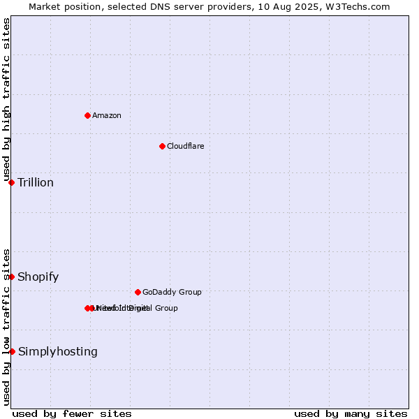 Market position of Simplyhosting vs. Shopify vs. Trillion