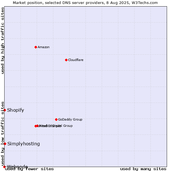 Market position of Simplyhosting vs. Shopify vs. Webnode