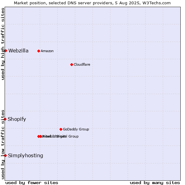 Market position of Webzilla vs. Simplyhosting vs. Shopify