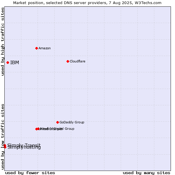 Market position of IBM vs. Simplyhosting vs. Simply Transit
